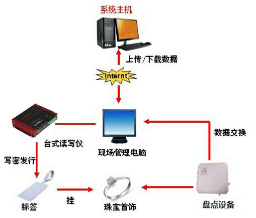 RFID珠宝管理标签